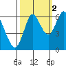 Astoria tide chart for Saturday, October 2, 2021