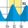 Astoria tide chart for Sunday, October 31, 2021