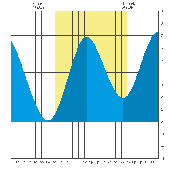 Astoria tide chart for Sunday, October 3, 2021