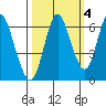 Astoria tide chart for Monday, October 4, 2021