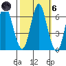 Astoria tide chart for Wednesday, October 6, 2021