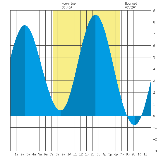 Astoria tide chart for Thursday, October 7, 2021