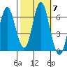 Astoria tide chart for Thursday, October 7, 2021
