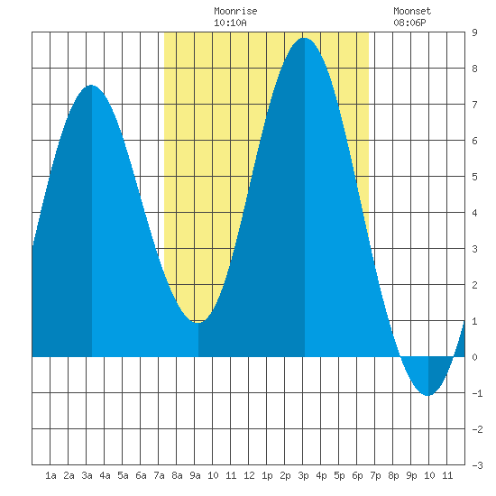 Astoria tide chart for Friday, October 8, 2021