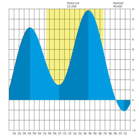 Astoria tide chart for Saturday, October 9, 2021