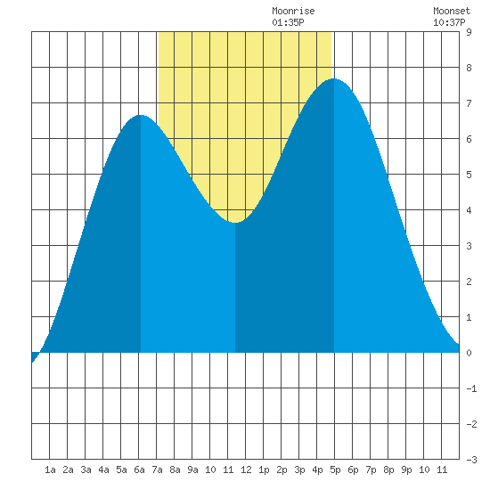 Astoria tide chart for Wednesday, November 10, 2021