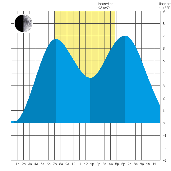 Astoria tide chart for Thursday, November 11, 2021