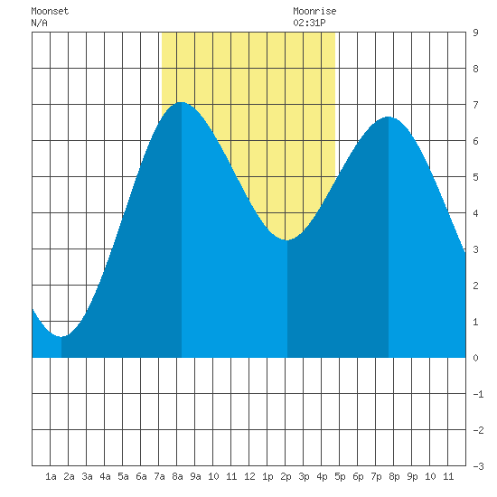 Astoria tide chart for Friday, November 12, 2021