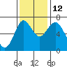Astoria tide chart for Friday, November 12, 2021