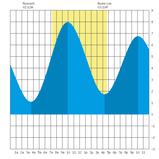 Astoria tide chart for Sunday, November 14, 2021