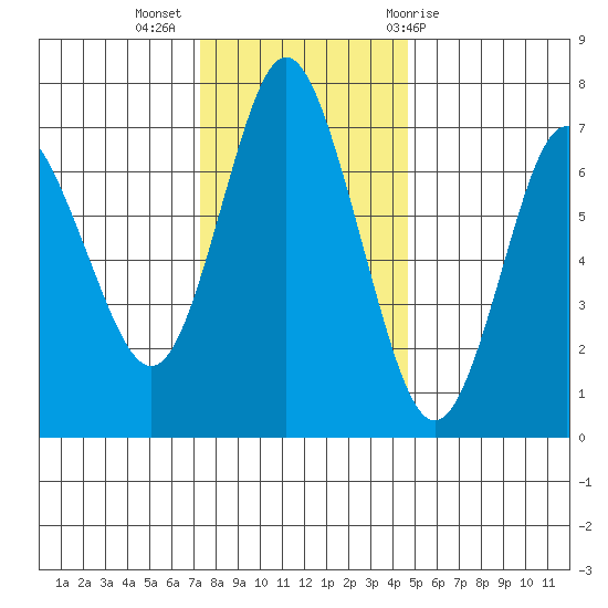 Astoria tide chart for Tuesday, November 16, 2021
