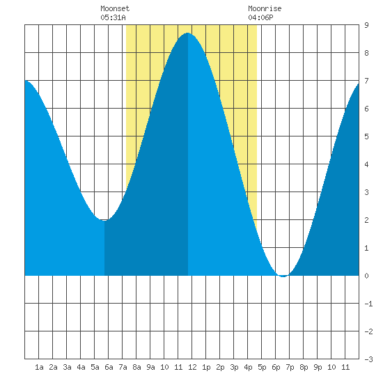 Astoria tide chart for Wednesday, November 17, 2021