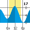 Astoria tide chart for Wednesday, November 17, 2021