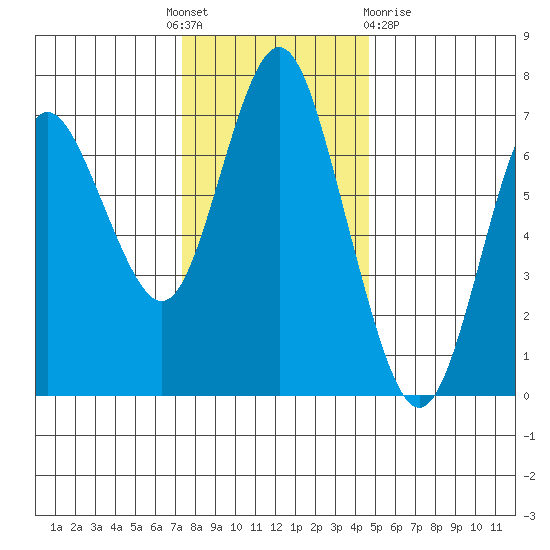 Astoria tide chart for Thursday, November 18, 2021