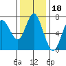 Astoria tide chart for Thursday, November 18, 2021