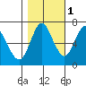 Astoria tide chart for Monday, November 1, 2021