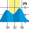 Astoria tide chart for Thursday, November 25, 2021