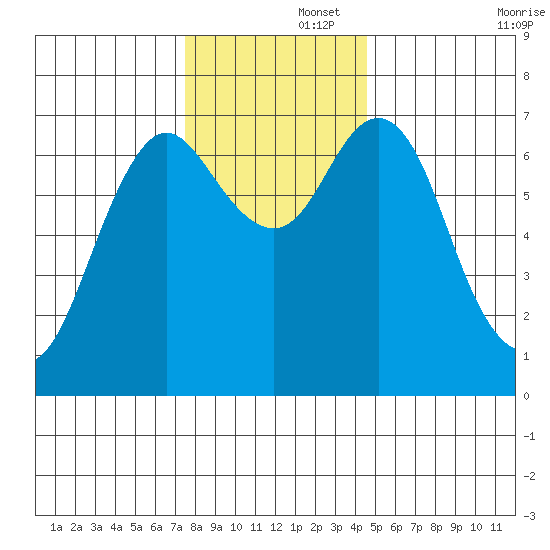 Astoria tide chart for Friday, November 26, 2021