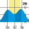 Astoria tide chart for Friday, November 26, 2021