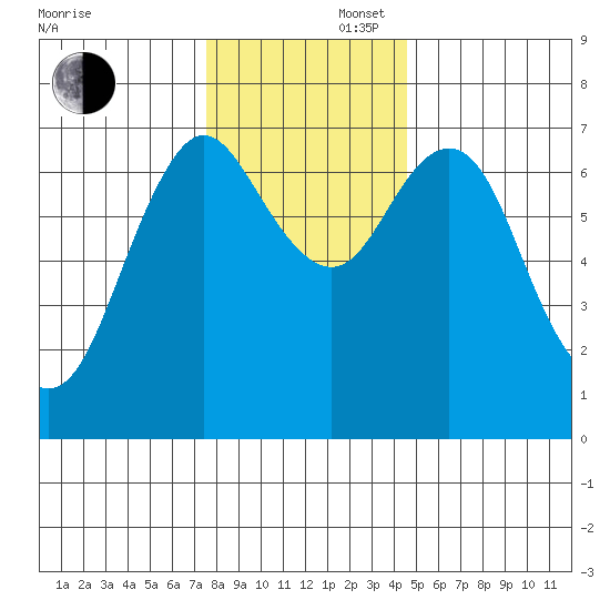 Astoria tide chart for Saturday, November 27, 2021