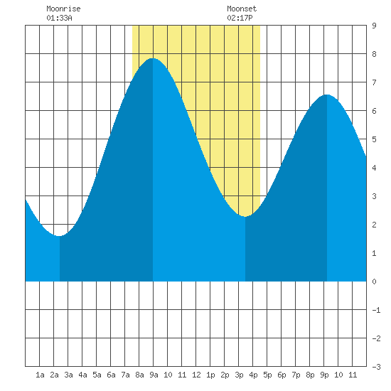 Astoria tide chart for Monday, November 29, 2021