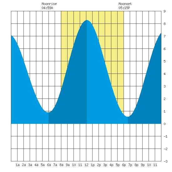 Astoria tide chart for Tuesday, November 2, 2021