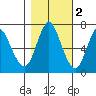 Astoria tide chart for Tuesday, November 2, 2021