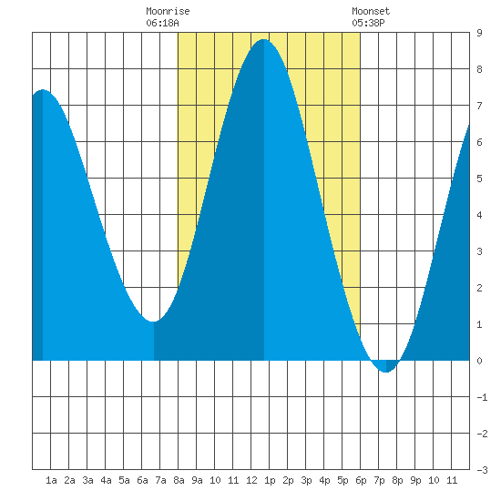 Astoria tide chart for Wednesday, November 3, 2021