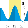 Astoria tide chart for Wednesday, November 3, 2021