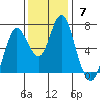 Astoria tide chart for Sunday, November 7, 2021