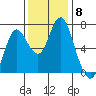 Astoria tide chart for Monday, November 8, 2021