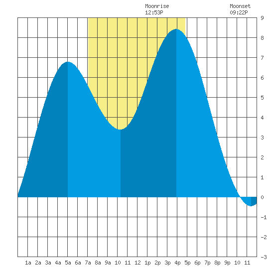 Astoria tide chart for Tuesday, November 9, 2021