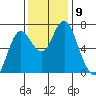 Astoria tide chart for Tuesday, November 9, 2021