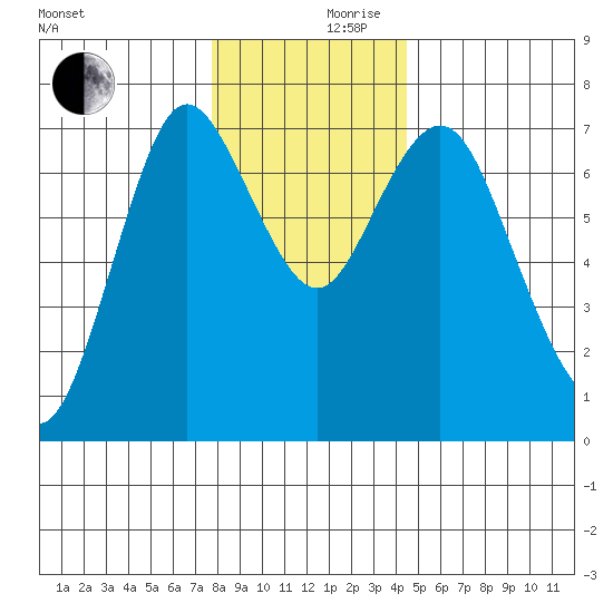 Astoria tide chart for Friday, December 10, 2021
