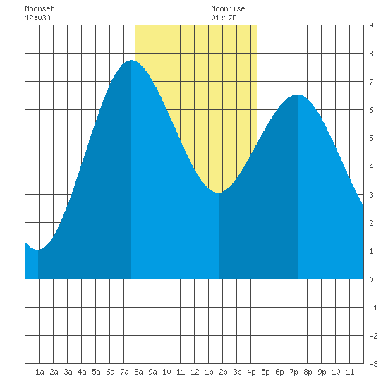 Astoria tide chart for Saturday, December 11, 2021