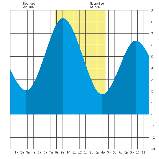 Astoria tide chart for Monday, December 13, 2021
