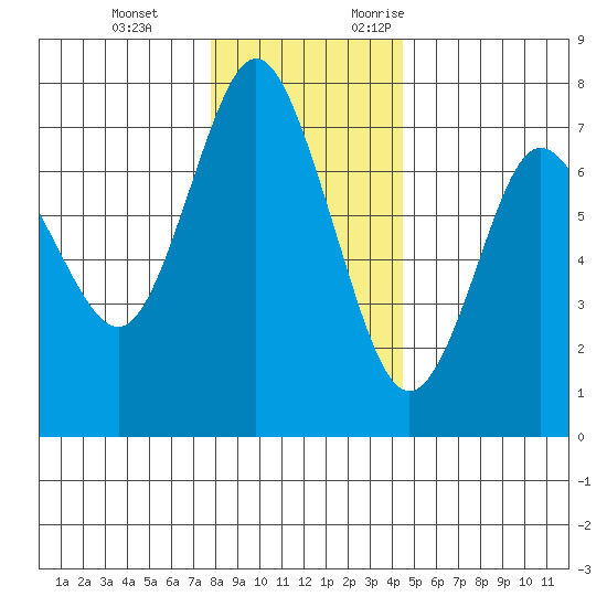 Astoria tide chart for Tuesday, December 14, 2021