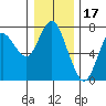 Astoria tide chart for Friday, December 17, 2021