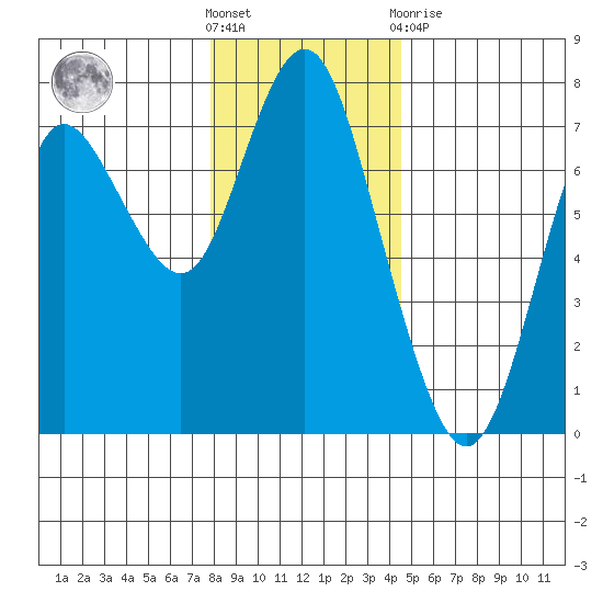 Astoria tide chart for Saturday, December 18, 2021