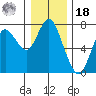 Astoria tide chart for Saturday, December 18, 2021