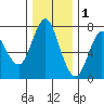 Astoria tide chart for Wednesday, December 1, 2021