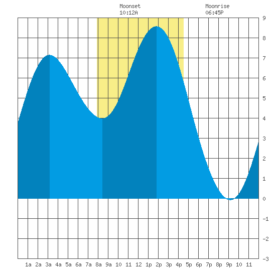 Astoria tide chart for Tuesday, December 21, 2021