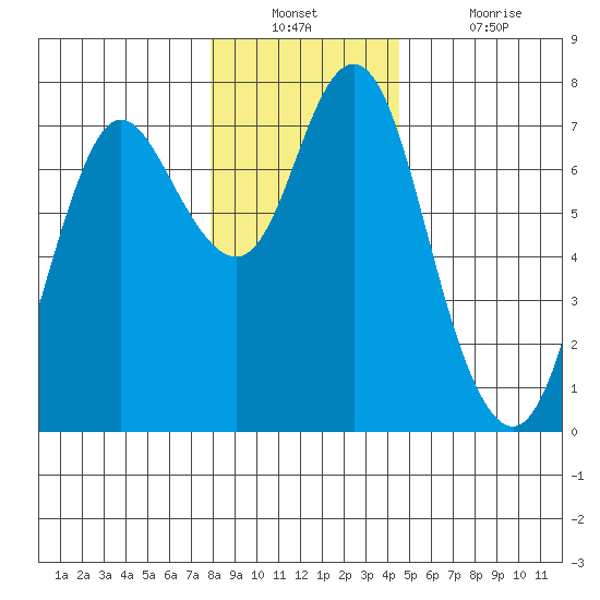Astoria tide chart for Wednesday, December 22, 2021