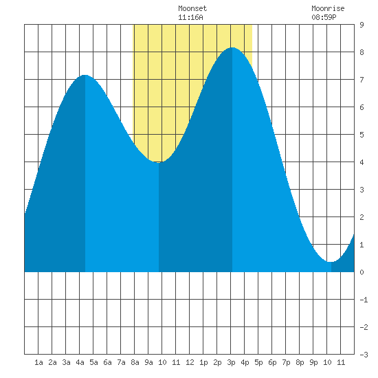 Astoria tide chart for Thursday, December 23, 2021