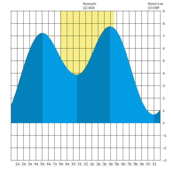 Astoria tide chart for Friday, December 24, 2021