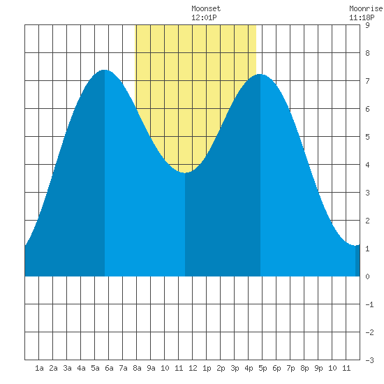 Astoria tide chart for Saturday, December 25, 2021