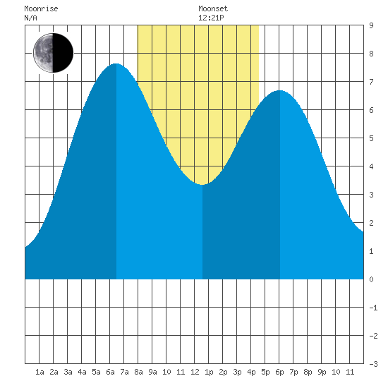 Astoria tide chart for Sunday, December 26, 2021