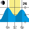 Astoria tide chart for Sunday, December 26, 2021