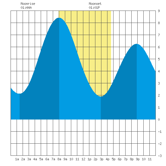 Astoria tide chart for Tuesday, December 28, 2021