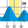 Astoria tide chart for Tuesday, December 28, 2021